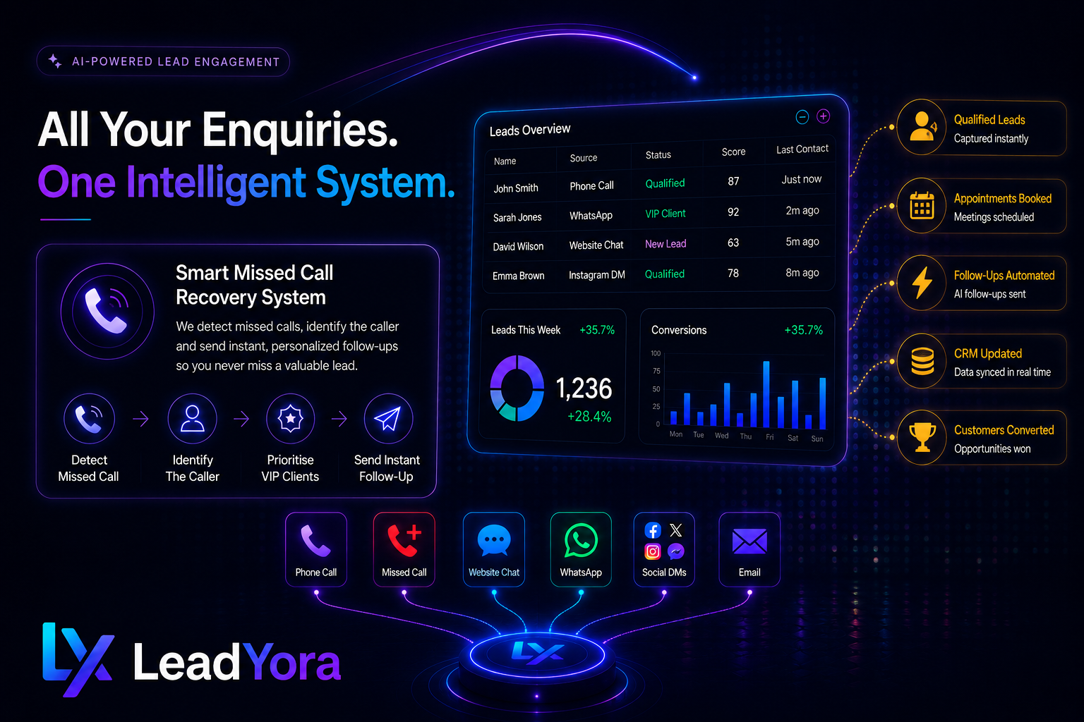 LeadYora AI dashboard preview